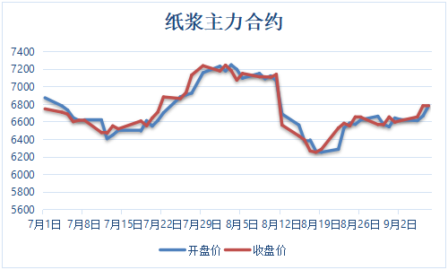 纸浆最新价格动态解析报告